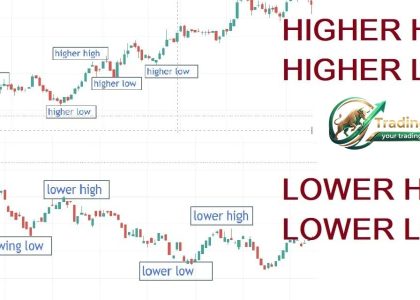 Higher Highs and Higher Lows_ How to Spot and Trade Uptrends (Complete Guide)